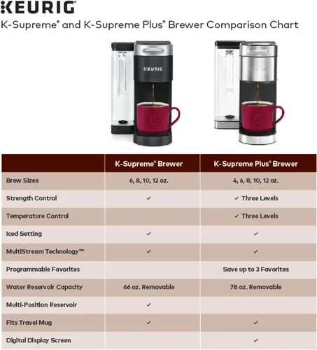 Vista 10 de Keurig K-Supreme - Cafetera individual con Lavazza Classico, tostado medio, 32 cápsulas K-Cup