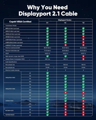 Vista 6 de Capshi Cable DisplayPort 2.1 DP80 (certificado VESA), cable DP 2.1a de 80 Gbps (8K @240Hz, 4K @540Hz 360Hz 240Hz), cable de puerto de pantalla