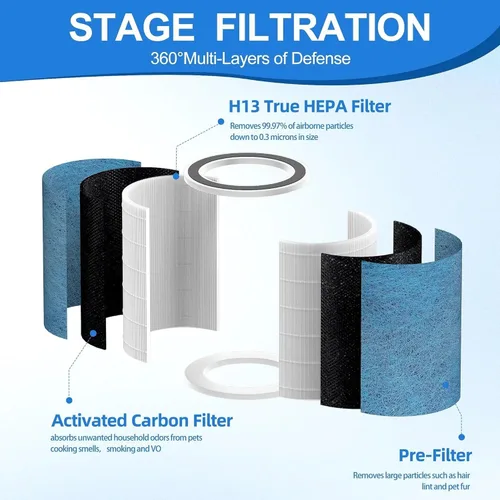 Vista 3 de HP302 Neverchange - Filtro de repuesto compatible con purificador de aire Shark HP301 HP302 AP1000 HC501 HC502 MAX, filtro HEPA verdadero de grado