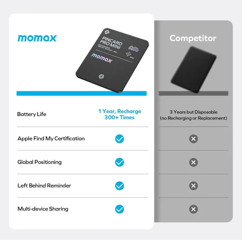 Vista 11 de Momax Wallet Tracker Smart Finder - Tarjeta de seguimiento de llaves Bluetooth delgada recargable con batería de 1 año, Apple Find My (solo iOS)