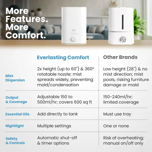 Vista 3 de Everlasting Comfort Humidificador de 6L para Habitación Grande, Salida de Niebla Alta 50+ HR de Funcionamiento Humidificadores Ultrasónicos