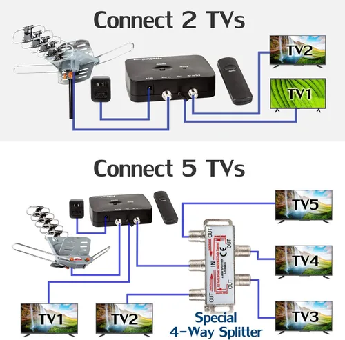 Vista 3 de Antena de TV para exteriores Five Star HDTV de 150 millas de largo alcance – Antena de TV giratoria de 360° con amplificador, salida de TV dual