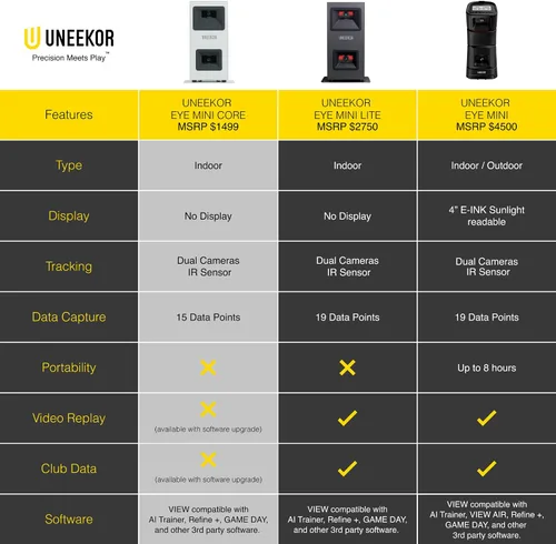 Vista 7 de Uneekor EYE MINI CORE Monitor y simulador de lanzamiento de golf, 15 puntos de datos de bola, latencia casi cero, funciona con GSPro, TGC19 y E6