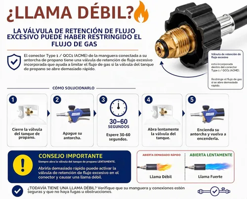 Vista 7 de Kit de soplete de propano Flame King resistente, quemador de malas hierbas, 500,000 BTU con chispero, con conjunto regulador de manguera de 10 pies
