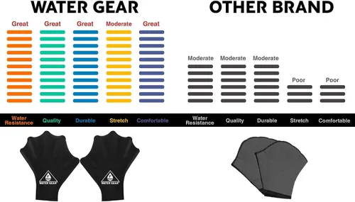 Vista 4 de Water Gear Guantes de silicona Force - Guantes Aqua Fitness - Ideal para entrenamientos y buceo - Diseñado con agarre mejorado
