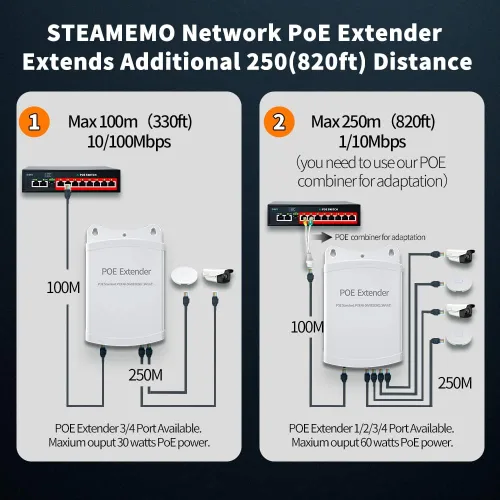 Vista 3 de Extensor Poe, repetidor PoE+ 1 en 4 salidas, 10/100 Mbps, se extiende 820.2 ft, 60 W cumple con IEEE802.3af/at para interruptor/inyector PoE