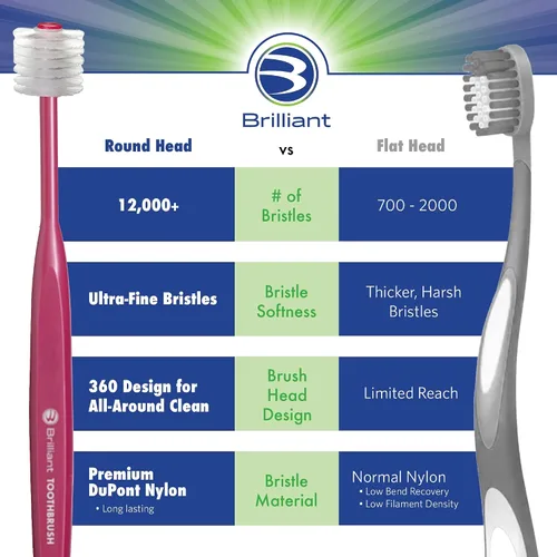 Vista 7 de Brilliant Oral Care - Cepillo de dientes para adultos con cerdas suaves, cabeza redonda y limpieza completa para dientes y encías, azul, 1 paquete