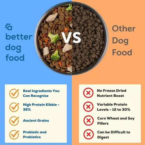 Vista 2 de A Better Dog Food Alimento seco para perros con pollo Crudo que puedes ver croqueta alta en proteínas + alimento crudo liofilizado para perros