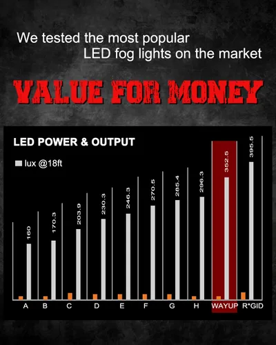 Vista 4 de Wayup - Luces antiniebla SAE, luces LED de 3 pulgadas, aprobadas por DOT, cuadrados, cuadrados, cuadrados, para camión, Wrangler JK, JL, F150, Ram