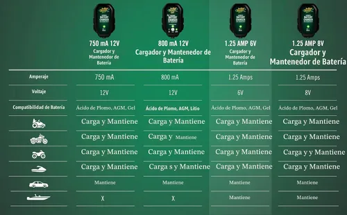 Vista 8 de Battery Tender Junior 6V, Cargador y Mantenedor de Batería de 1.25 AMP: Cargador Automático Completo de Batería Automotriz de 6V para Coches