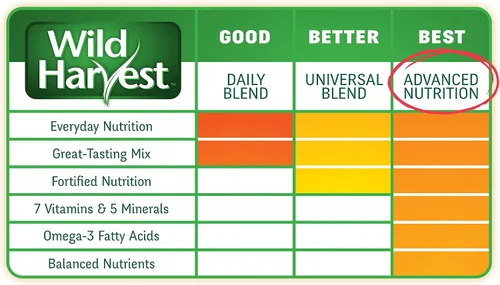 Vista 7 de Wild Harvest Dieta de nutrición avanzada para periquitos 4.5 libras, mezcla de semillas y granos