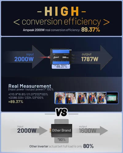 Vista 2 de Ampeak Inversor de 2000W, Inversor de Corriente para Automóvil de 12V a 120V, 89.37% Alta Eficiencia Inversor de Onda Sinusoidal Modificada, 3