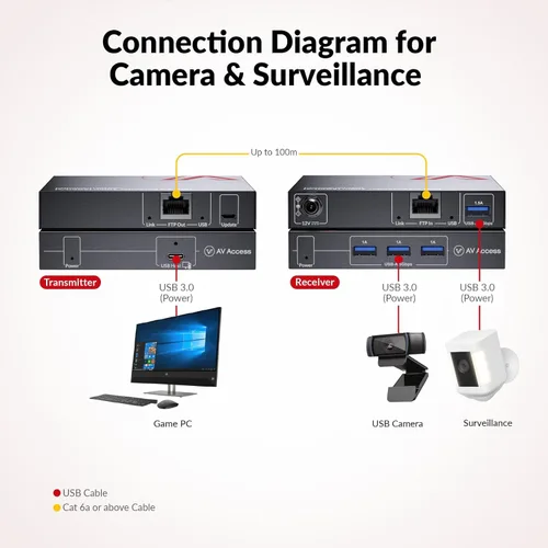 Vista 14 de Extensor USB AV Access con Alimentación por Cable Cat5e/6/6a/7 hasta 196 pies/60m, Extensor USB 2.0 de 4 Puertos por Ethernet, Plug and Play