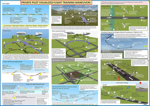 Vista 3 de FTS FAA - Pósters de entrenamiento de vuelo visualizado de piloto privado y comercial de instrumento comercial: juego de maniobras visualizadas de 3