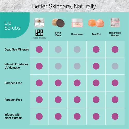 Vista 4 de Juman Set de regalo de labios de minerales del mar muerto Con aceites esenciales Set exfoliante labial e hidratante Masilla y canela Vegano