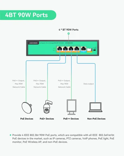 Vista 3 de LINOVISION Interruptor Full Gigabit PoE++ de 4 puertos, 802.3bt 90W