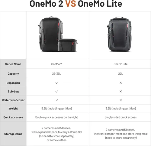 Vista 9 de PGYTECH OneMo Lite Mochila para Cámara 22L para DJI, Sony, Canon, Nikon, OSMO Action/Pocket, DSLR/SLR Sin Espejo, Trípode de Cámara Bolsa