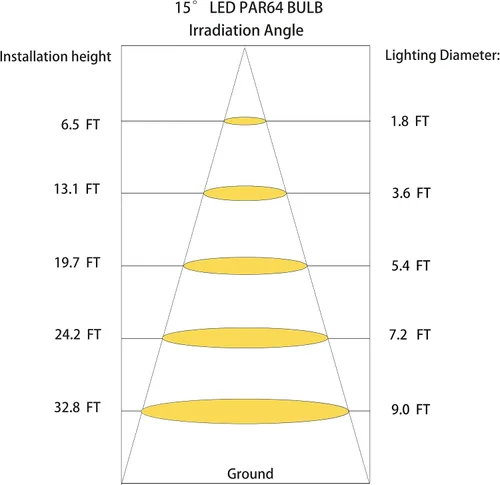 Vista 3 de BAOMING Bombilla LED PAR64 Reemplazar Tradicional 500W PAR64 15° 40W DIMMABLE Blanco Cálido 2700~3000K 120V GX16D 2700K blanco cálido