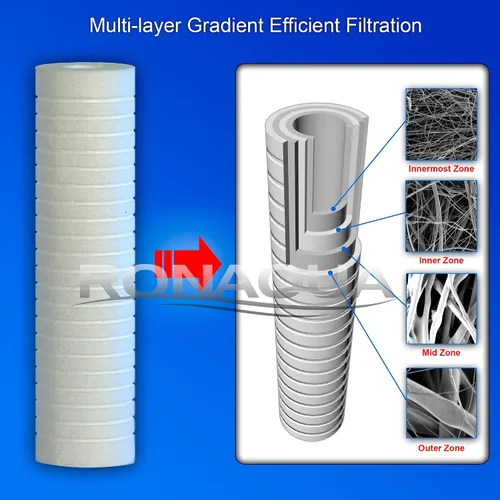 Vista 3 de Ronaqua - Cartucho de filtro de agua de sedimentos ranurados de 10 x 2.5 pulgadas, cuatro capas de filtración, elimina arena, suciedad, limo, óxido