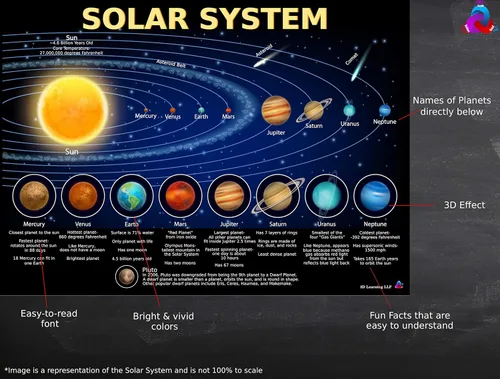 Vista 6 de Póster del sistema solar para niños, laminado de 14 x 19.5 pulgadas, gráfico educativo, decoración de aula, suministros de regreso a la escuela