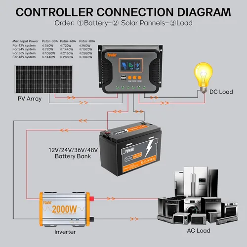Vista 5 de PowMr controlador de carga solar PWM de 30A, 12V 24V 36V 48V Auto, pantalla LCD y salida USB dual, apto para baterías AGM, Gel, FLD, de plomo-ácido