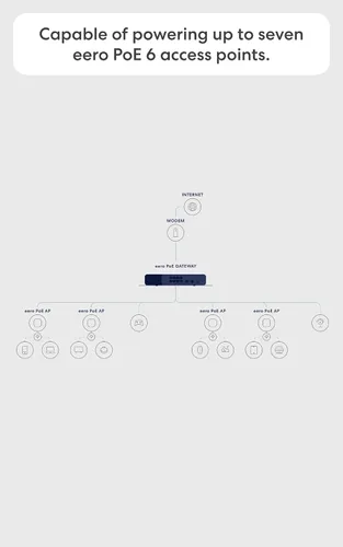 Vista 3 de Amazon eero PoE Gateway y eero PoE 6: Punto de acceso Wi-Fi 6 de doble banda montable en techo o pared
