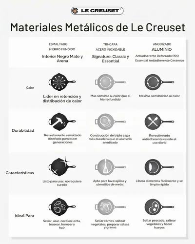 Vista 8 de Le Creuset Cacerola de acero inoxidable de tres capas de 2 cuartos de galón