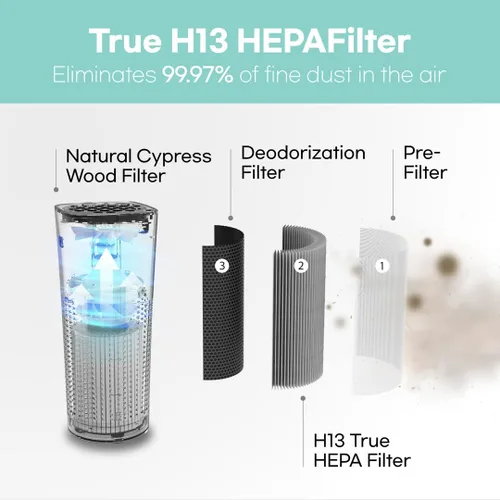 Vista 4 de IMUNSEN M-003B - Purificador de aire True HEPA de 13 filtros para automóvil, escritorio y oficina con filtro desodorizante de carbono, filtración