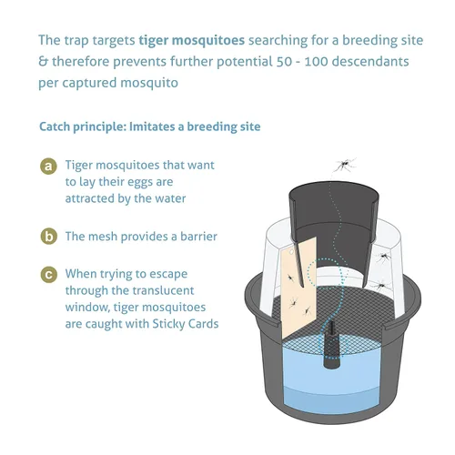 Vista 3 de Biogents GAT2 - Trampa para mosquitos – Trampa para poner huevos no eléctrica y ecológica para control de mosquitos tigre – 12 trampas con 10