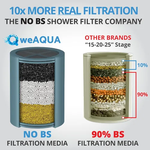 Vista 2 de weAQUA - Filtro de ducha resistente sin BS – 99% de eliminación para agua dura, cloro, fluoruro, metales pesados, micro-vida, orgánicos y más