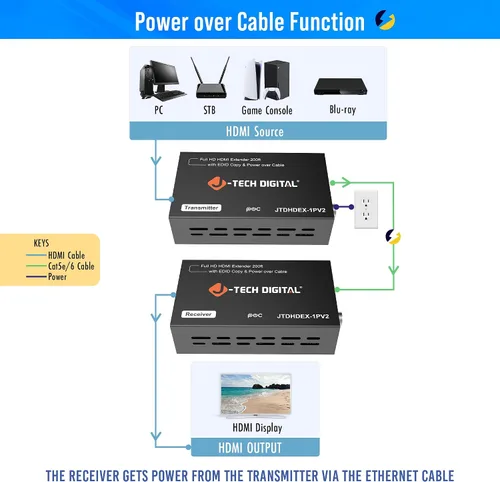 Vista 5 de J-Tech Digital Extensor HDMI 1080P 60Hz sobre CAT 5e/6/7 PoC (Alimentación por Cable) hasta 165 pies, Copia EDID de Color Profundo Sin Pérdida