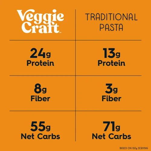 Vista 5 de Veggiecraft Farms Penne Pasta - Pasta baja en carbohidratos, alta en proteínas, hecha con batata, lentejas y guisantes, sin gluten, fideos de pasta