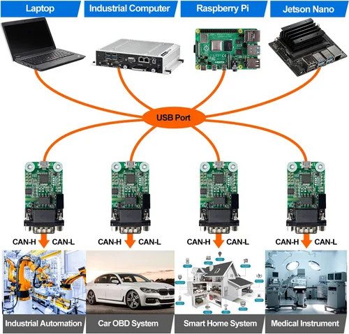 Vista 4 de Módulo convertidor USB CAN para Raspberry Pi 5/4/Pi3B+/Pi3/Pi Zero (W)/Jetson Nano/Tinker Board y cualquier placa única Soporte de computadora