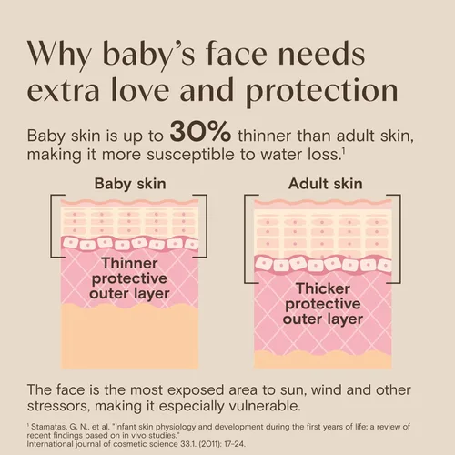 Vista 4 de Aveeno Baby Loción facial hidratante diaria y protector solar mineral con SPF 30, hidratante facial enriquecido con avena para bebés y protección