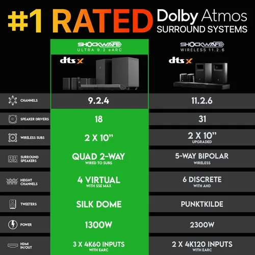 Vista 3 de Shockwafe 9.2.4 Dolby Atmos/DTSX Surround Soundbar Sys-Dual 10" Subs*1300W