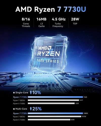 Vista 3 de KAMRUI Mini PC, E3B 32 GB RAM 512 GB SSD Mini computadoras para juegos AMD Ryzen 5 7430U Micro computadora de escritorio