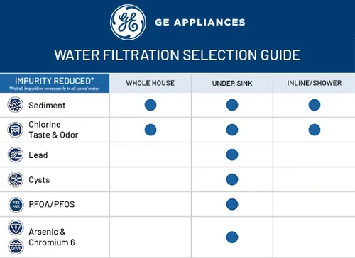 Vista 9 de GE Sistema de filtración de agua para toda la casa y filtro básico Reduce los sedimentos, el óxido y más Kit de instalación y accesorios