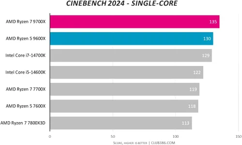 Vista 4 de AMD Ryzen 7 9700X AM5, 8 núcleos, 16 hilos, 3.8-5.5GHz, procesador de escritorio