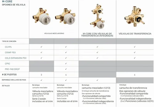 Vista 3 de Moen M-CORE U140CIS - Válvula mezcladora prefabricada para bañera y ducha de 4 puertos con conexiones CC/IPS y topes
