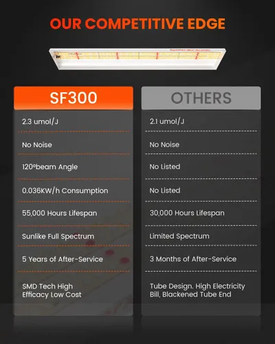 Vista 2 de Spider Farmer SF300 LED - Luces de cultivo de plantas de espectro completo similar al sol para plantas de interior. Siembra hidropónica de flores