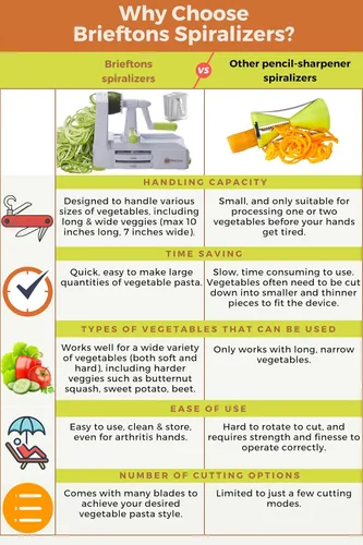 Vista 9 de Brieftons Espiralizador de verduras de 5 hojas: rebanador en espiral más fuerte y pesado, el mejor fabricante de pasta de espaguetis de verduras