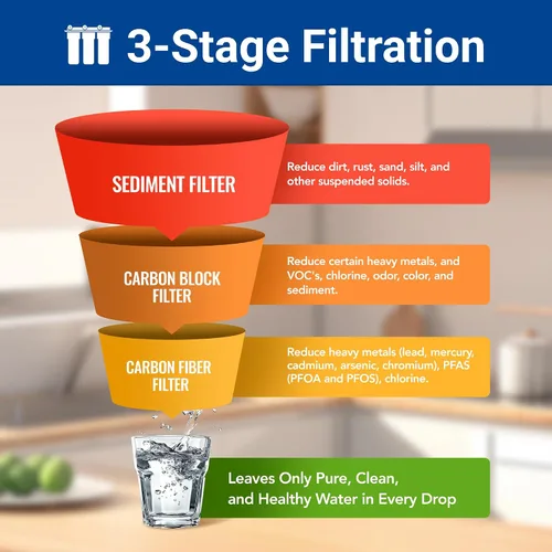 Vista 4 de WF3-01 PRO - Sistema de filtración de agua de 3 etapas para toda la casa, azul grande de 20 x 5.5 pulgadas, reduce metales pesados, PFAS