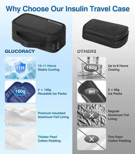 Vista 5 de Glucoracy Estuche de viaje enfriador de insulina, bolsa de transporte para medicamentos diabéticos con 2 paquetes de hielo de 5.64 oz aprobados por