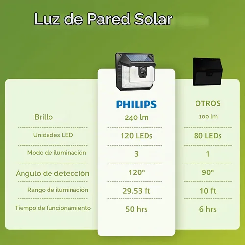Vista 6 de Philips Luces solares con sensor de movimiento para exteriores, 120 luces LED de seguridad alimentadas por energía solar, 3 modos de iluminación