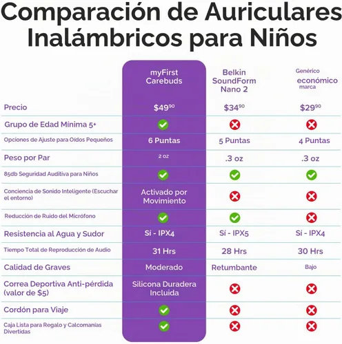 Vista 8 de myFirst Carebuds Auriculares para Niños - Auriculares Inalámbricos Bluetooth Verdaderos con Límite de Volumen de 85db, Micrófono, Estuche de Carga
