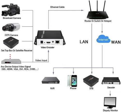Vista 4 de Codificador de vídeo HDMI H.265/H.264 para transmisión en vivo en Facebook YouTube Ustream Wowza Streaming Platforms.Support