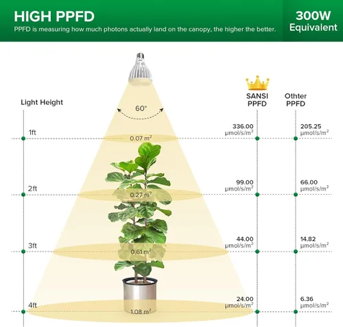 Vista 4 de Bombilla de cultivo LED equivalente a 250W SANSI, PAR25 30W 5000K+660nm Bombilla de cultivo de espectro completo para plantas de interior, 25,000