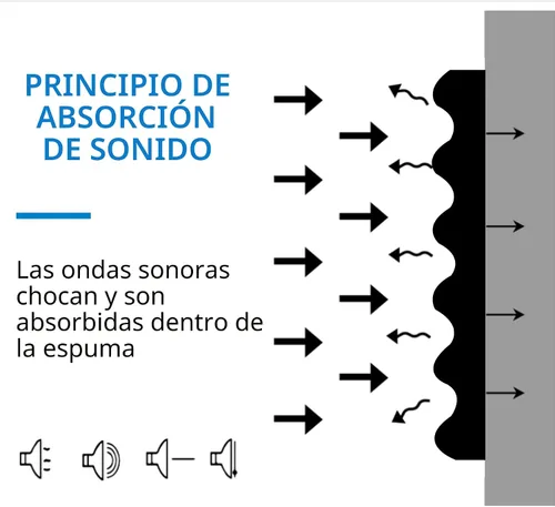 Vista 3 de 1 Paquete de Paneles de Espuma a Prueba de Sonido 48"×24"×2" Paneles de Pared Insonorizados de Recuperación Rápida Paneles de Amortiguación