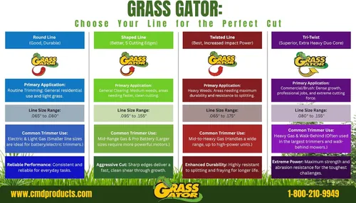 Vista 6 de Grass Gator Z5095 Zip String Trimmer Line Pro Small Donut 128-Feet x .095