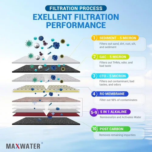Vista 5 de Max Water Sistema de filtración de agua RO (ósmosis inversa) de 10 etapas para debajo del fregadero + tanque resistente + grifo - (5 en 1) sistema